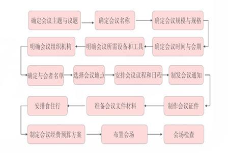 在重庆，会议策划多多少少都得懂一点！